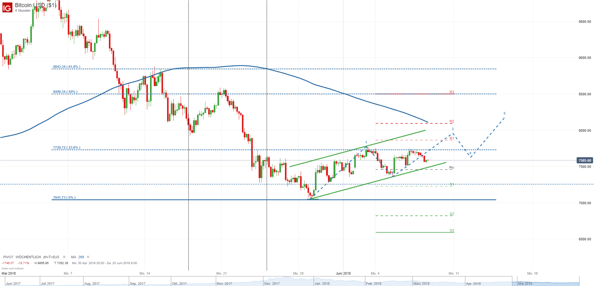 Bitcoin Ethereum Ripple Bitcoin Weekly Dailyfx - 